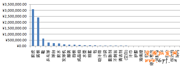 器材分類統(tǒng)計(jì)圖