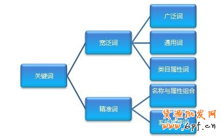 關(guān)鍵詞優(yōu)化