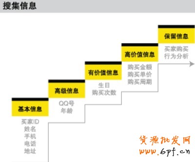 會(huì)員營銷