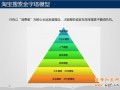 精準引流途徑:淘寶的搜索排名規則，優化標題關鍵詞，提升寶貝和店鋪排名