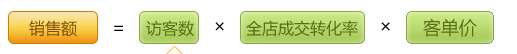 店鋪診斷- 生意經幫你檢測店鋪現(xiàn)狀1