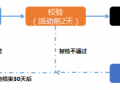 天天特價(jià)活動(dòng)流程介紹