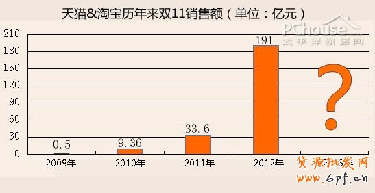 雙十一電商狂歡節(jié) 能為家居業(yè)帶來(lái)什么2