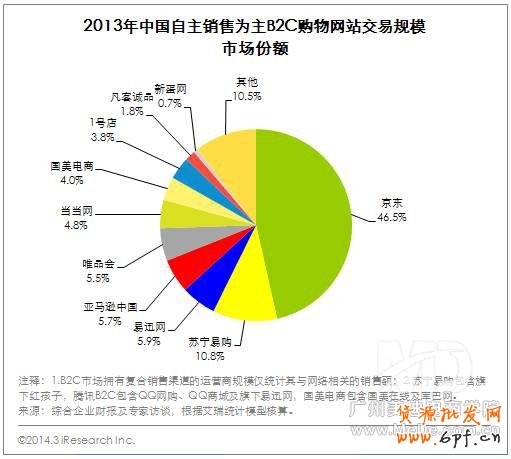 B2C市場呈現(xiàn)出“兩超多強(qiáng)”局面，目前行業(yè)格局穩(wěn)定