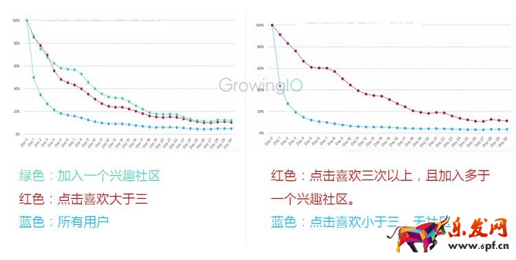 GrowingIO用戶行為數據分析:加入興趣社區(qū)的用戶的留存對比.png