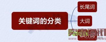 雙管齊下，從“詞”下手，讓你不再為流量而發(fā)愁！