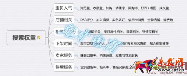 開好直通車，提升店鋪流量