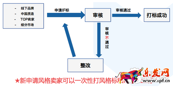  淘寶iFashion內(nèi)衣認(rèn)證規(guī)則