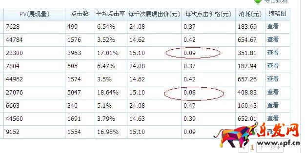 淘寶直通車需要每天都調價嗎？怎么調整最好？.jpg