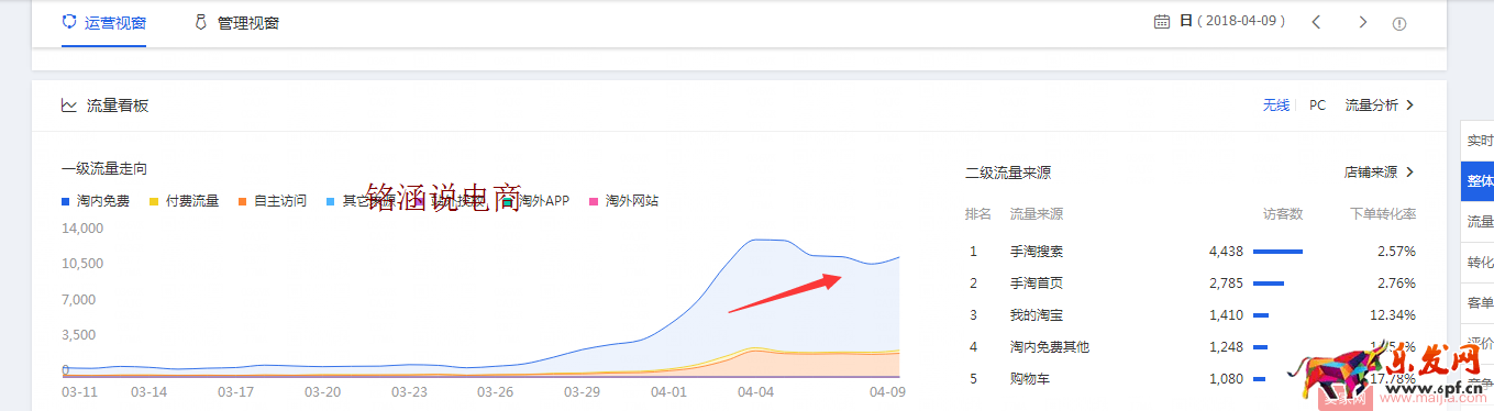 如何讓搜索+首頁流量爆發式增長，20天成交金額突破60000+？
