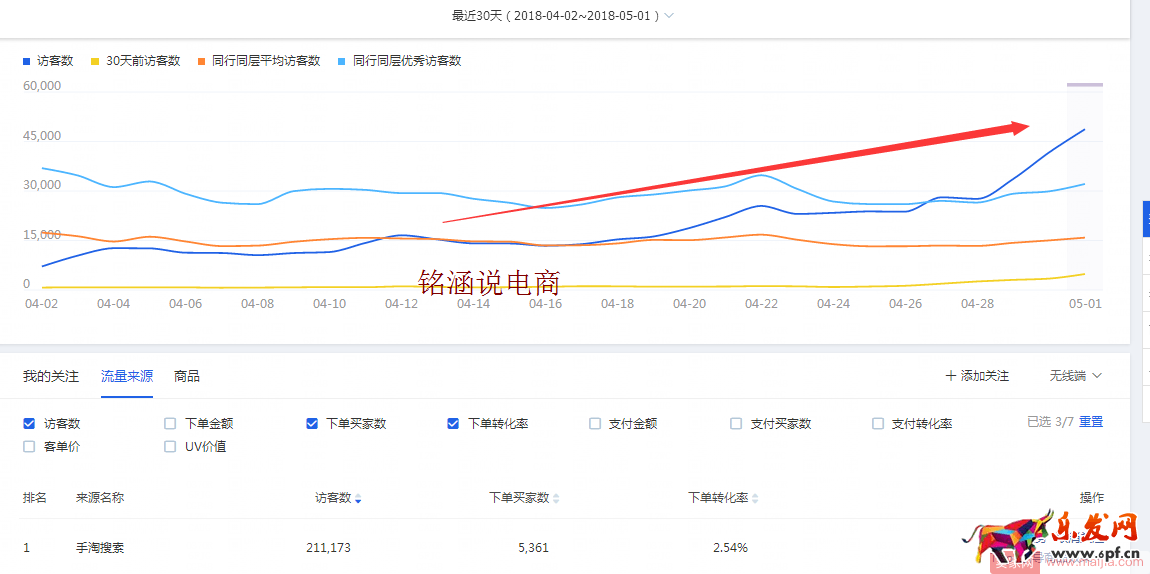 如何讓搜索+首頁流量爆發式增長，20天成交金額突破60000+？