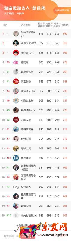 大數據告訴你，小主播小商家們彎道超車的靈丹妙藥是什么 | 淘榜單