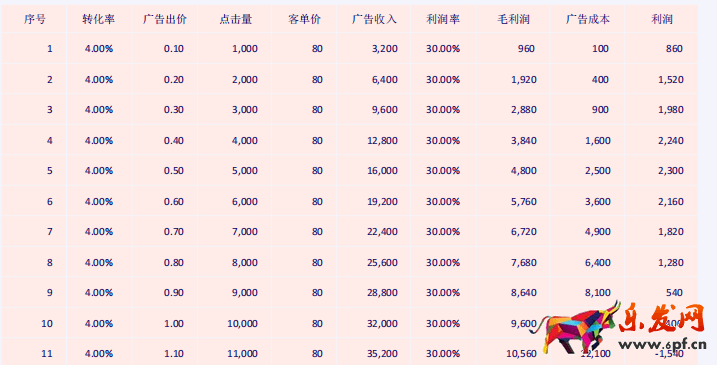 Lazada新店運營思路篇；沒有流量、轉(zhuǎn)化率怎么辦？