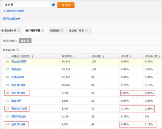 淘寶運(yùn)營：如何篩選新計劃的首批關(guān)鍵詞？ - 第8張  | vicken電商運(yùn)營